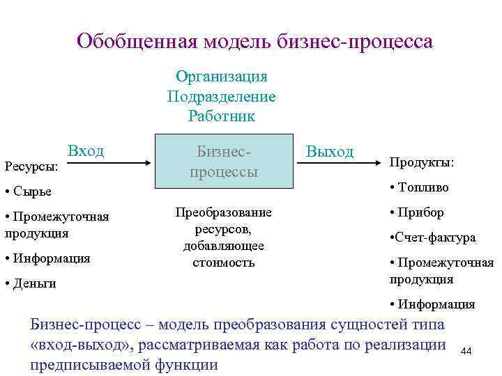 Обобщенная модель бизнес-процесса Организация Подразделение Работник Ресурсы: Вход Бизнеспроцессы • Сырье • Промежуточная продукция