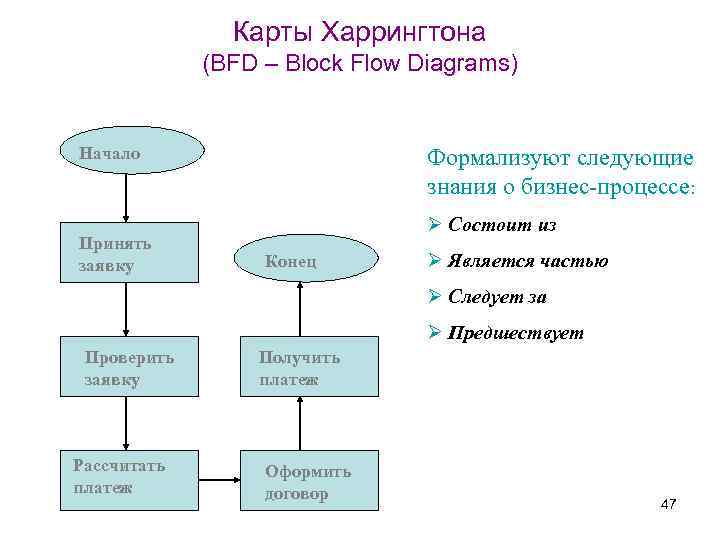 Карты Харрингтона (BFD – Block Flow Diagrams) Начало Принять Начало заявку Формализуют следующие знания