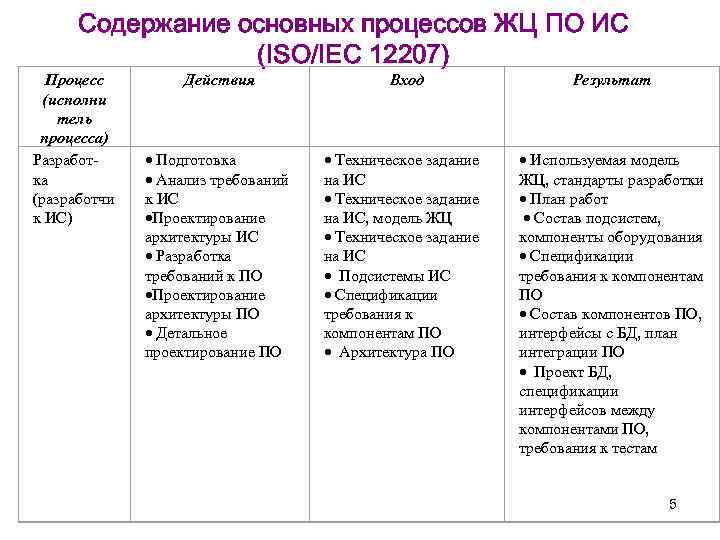 Содержание основных процессов ЖЦ ПО ИС (ISO/IEC 12207) Процесс (исполни тель процесса) Разработка (разработчи