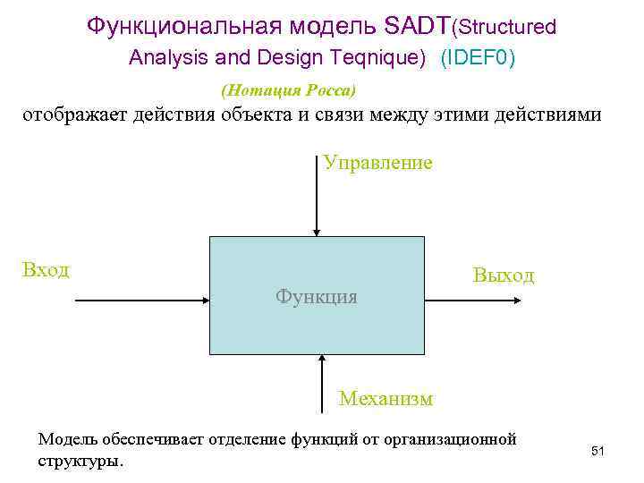 Функциональная модель SADT(Structured Analysis and Design Teqnique) (IDEF 0) (Нотация Росса) отображает действия объекта