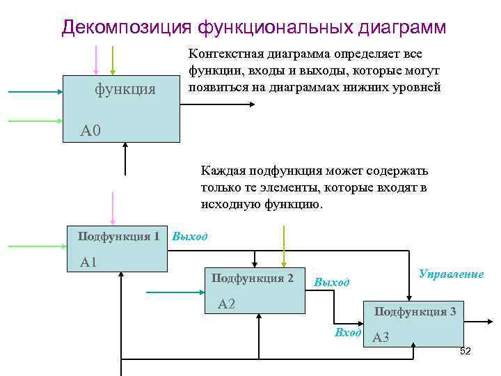 Декомпозиция функциональных диаграмм функция Контекстная диаграмма определяет все функции, входы и выходы, которые могут