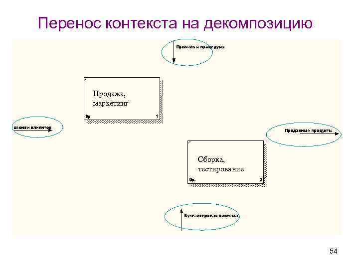 Перенос контекста на декомпозицию Продажа, маркетинг Сборка, тестирование 54 