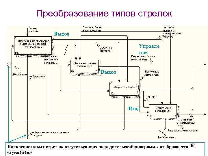 Преобразование типов стрелок Выход Управле ние Выход Вход Появление новых стрелок, отсутствующих на родительской