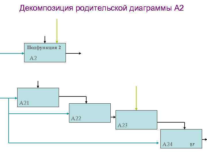 Декомпозиция родительской диаграммы А 2 Подфункция 2 А 21 А 22 А 23 А