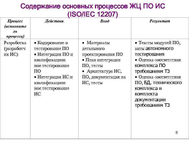 Содержание основных процессов ЖЦ ПО ИС (ISO/IEC 12207) Процесс (исполните ль процесса) Действия Вход