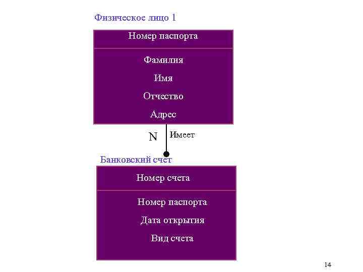 Физическое лицо 1 Номер паспорта Фамилия Имя Отчество Адрес N Имеет Банковский счет Номер