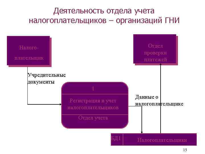 Деятельность отдела учета налогоплательщиков – организаций ГНИ Отдел проверки платежей Налогоплательщик Учредительные документы 1