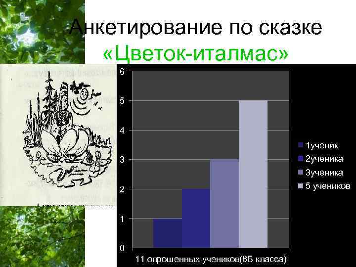 Анкетирование по сказке «Цветок-италмас» 6 5 4 1 ученик 2 ученика 3 3 ученика
