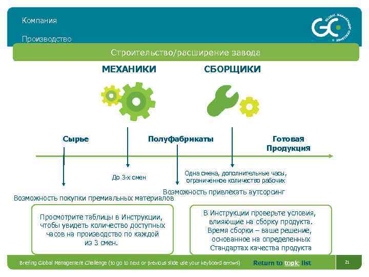 Компания Производство Строительство/расширение завода МЕХАНИКИ Сырье СБОРЩИКИ Полуфабрикаты До 3 -х смен Готовая Продукция