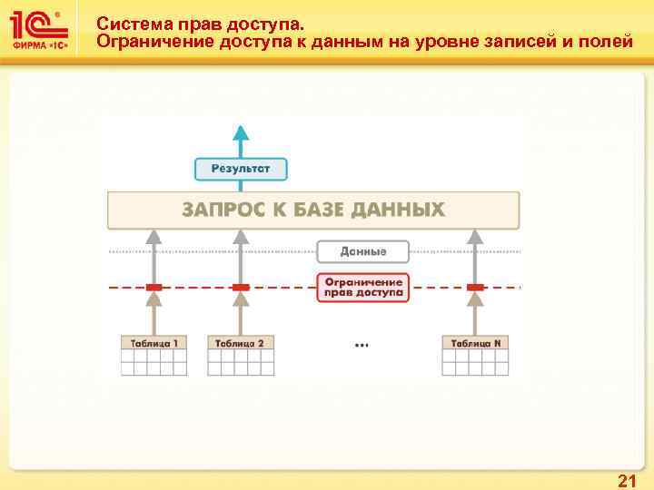 Система прав доступа. Ограничение доступа к данным на уровне записей и полей 21 