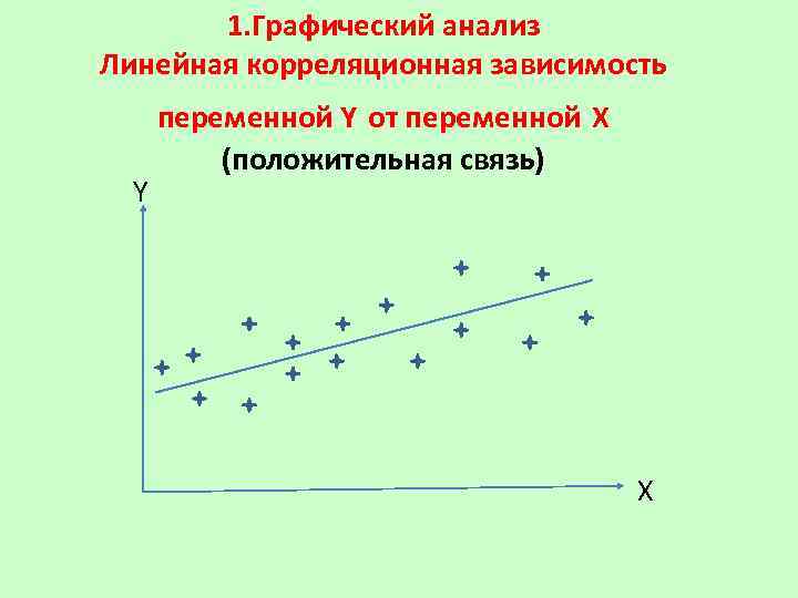 1. Графический анализ Линейная корреляционная зависимость Y переменной Y от переменной Х (положительная связь)