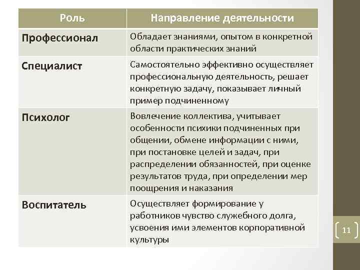 Роль Направление деятельности Профессионал Обладает знаниями, опытом в конкретной области практических знаний Специалист Самостоятельно