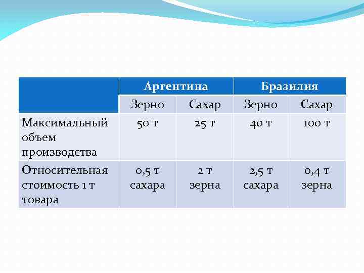 Максимальный объем производства Относительная стоимость 1 т товара Аргентина Зерно Сахар 50 т 25