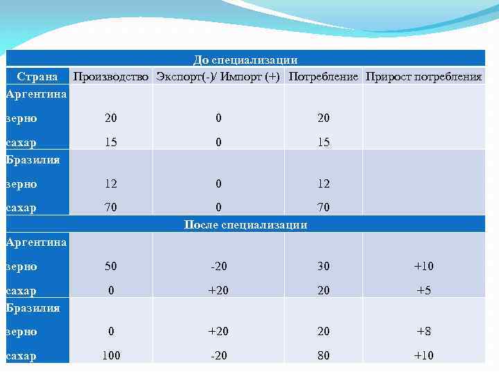 До специализации Страна Производство Экспорт(-)/ Импорт (+) Потребление Прирост потребления Аргентина зерно 20 0