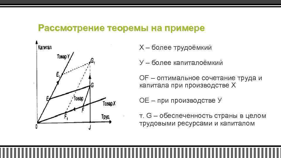 Рассмотрение теоремы на примере Х – более трудоёмкий У – более капиталоёмкий OF –