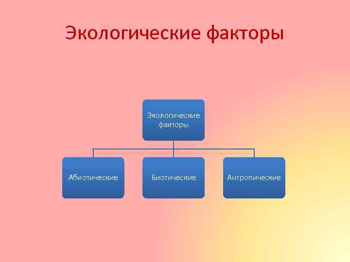 Экологические факторы Абиотические Биотические Антропические 