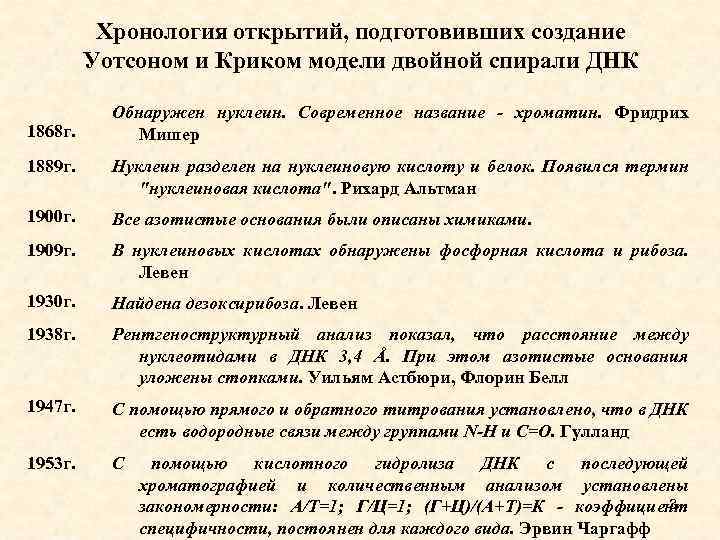 Хронология открытий, подготовивших создание Уотсоном и Криком модели двойной спирали ДНК 1868 г. Обнаружен