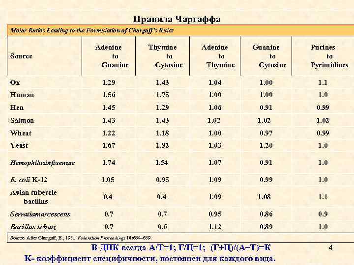 Правила Чаргаффа Molar Ratios Leading to the Formulation of Chargaff’s Rules Source Adenine to