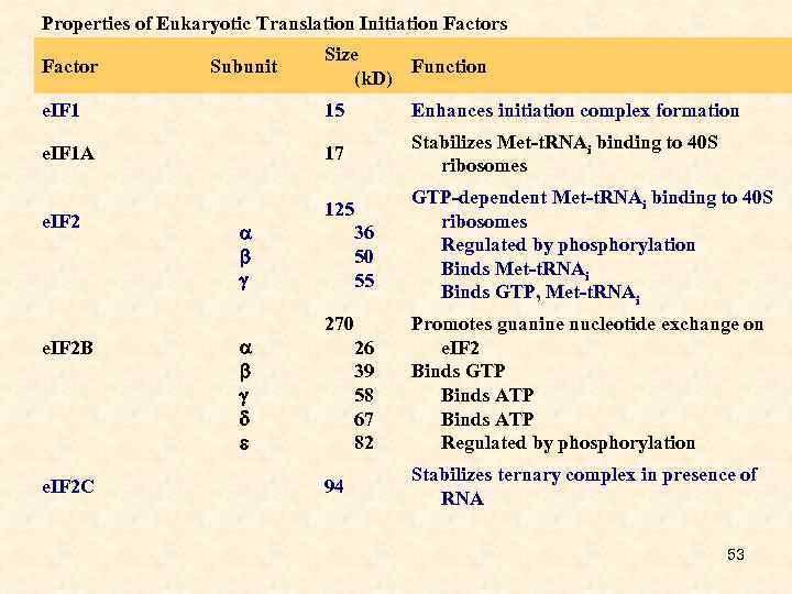 Properties of Eukaryotic Translation Initiation Factors Factor Subunit Size Function (k. D) e. IF