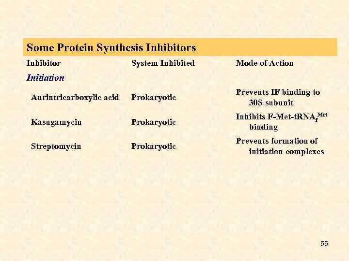 Some Protein Synthesis Inhibitor System Inhibited Mode of Action Initiation Aurintricarboxylic acid Prokaryotic Prevents