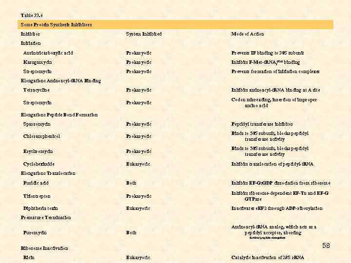 Table 33. 6 Some Protein Synthesis Inhibitor System Inhibited Mode of Action Initiation Aurintricarboxylic