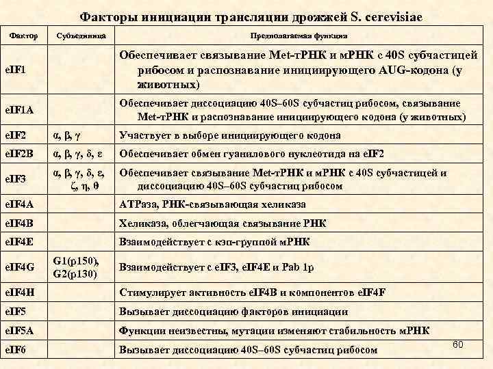 Факторы инициации трансляции дрожжей S. cerevisiae Фактор Субъединица Предполагаемая функция e. IF 1 Обеспечивает