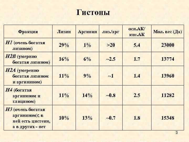 Гистоны Фракция Н 1 (очень богатая лизином) Н 2 В (умернно богатая лизином) Н