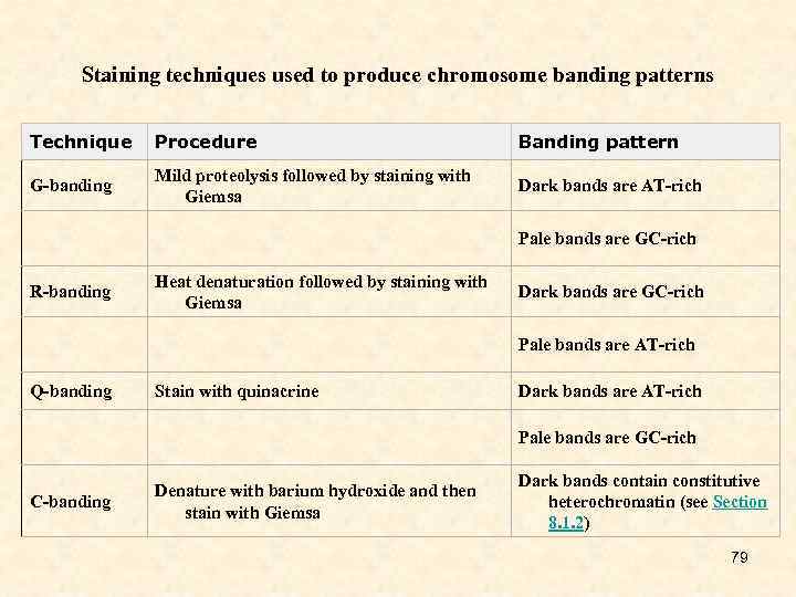 Staining techniques used to produce chromosome banding patterns Technique Procedure Banding pattern G-banding Mild