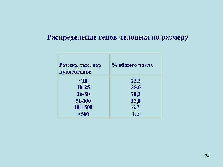 Распределение генов человека по размеру Размер, тыс. пар нуклеотидов <10 10 -25 26 -50