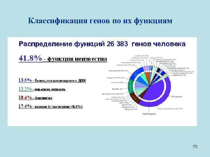 Классификация генов по их функциям 70 