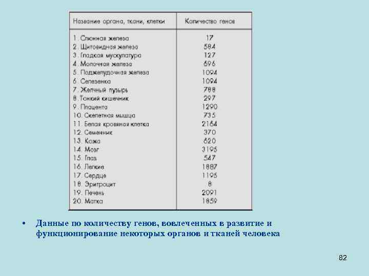  • Данные по количеству генов, вовлеченных в развитие и функционирование некоторых органов и