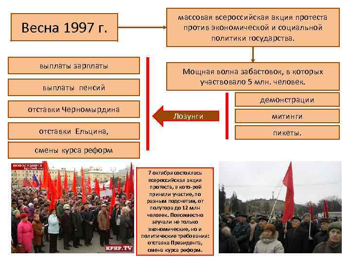 Весна 1997 г. выплаты зарплаты выплаты пенсий отставки Черномырдина массовая всероссийская акция протеста против