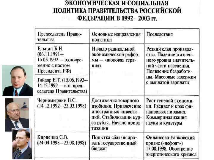 Социальные реформы российской федерации. Путч 1991 таблица. Председатель правительства РФ 1992-1998. Экономическая политика правительства РФ. Экономическая и социальная политика правительства РФ С 1992.