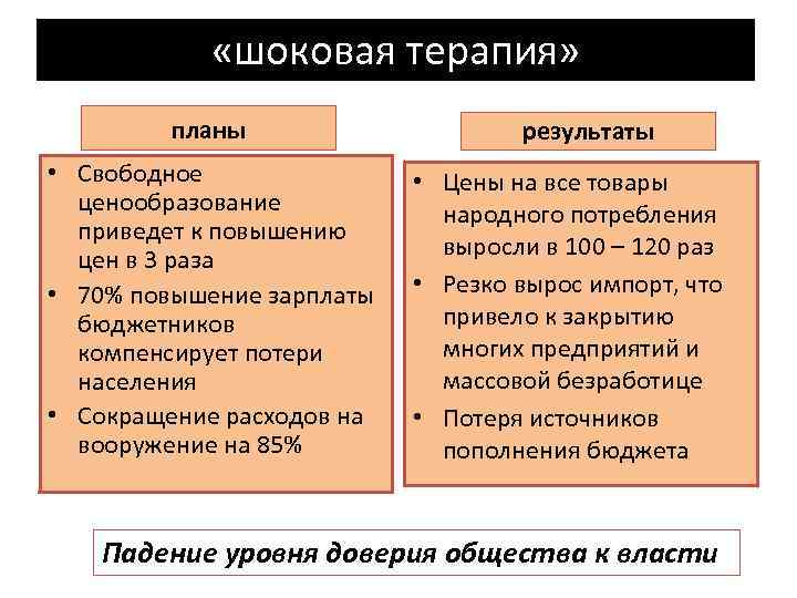  «шоковая терапия» планы • Свободное ценообразование приведет к повышению цен в 3 раза