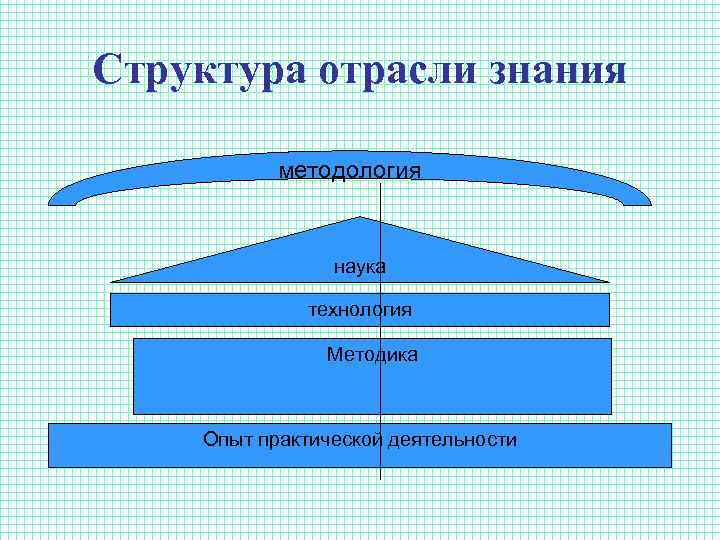 Структура отрасли знания методология наука технология Методика Опыт практической деятельности 