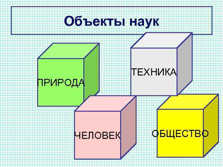 Объекты наук ПРИРОДА ЧЕЛОВЕК ТЕХНИКА ОБЩЕСТВО 