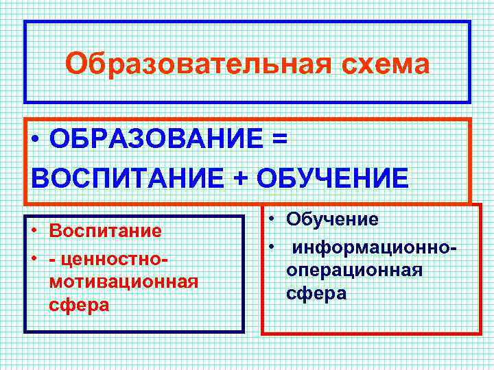 Образовательная схема • ОБРАЗОВАНИЕ = ВОСПИТАНИЕ + ОБУЧЕНИЕ • Воспитание • - ценностномотивационная сфера