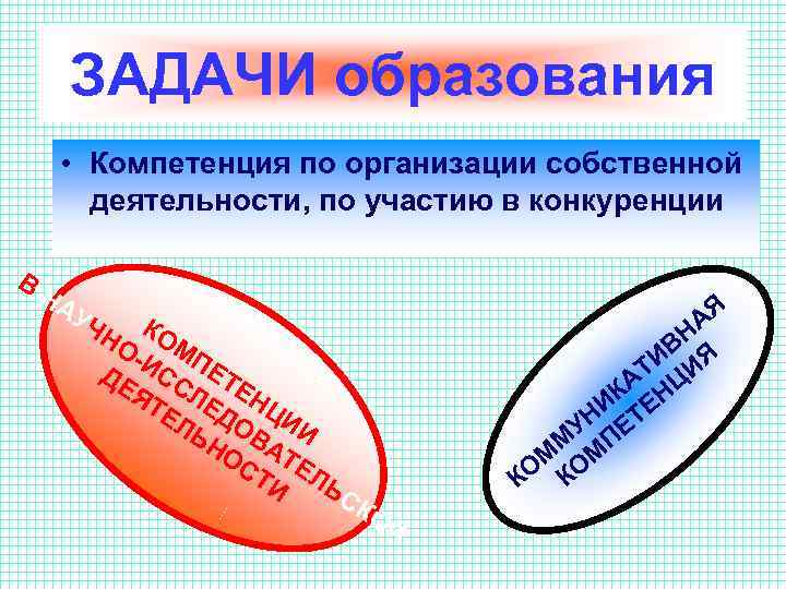 ЗАДАЧИ образования • Компетенция по организации собственной деятельности, по участию в конкуренции В Н