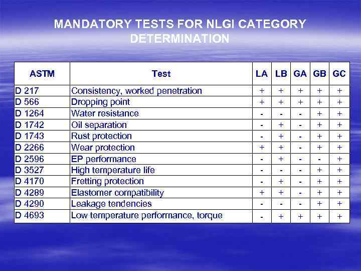 MANDATORY TESTS FOR NLGI CATEGORY DETERMINATION АSТМ D 217 D 566 D 1264 D