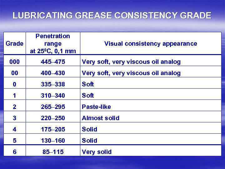 LUBRICATING GREASE CONSISTENCY GRADE Grade Penetration range at 250 С, 0, 1 mm 000