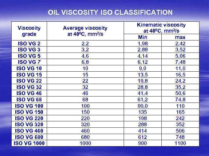 OIL VISCOSITY ISO CLASSIFICATION Viscosity grade Average viscosity at 400 С, mm 2/s ISO