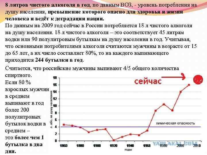 8 литров чистого алкоголя в год, по данным ВОЗ, - уровень потребления на душу