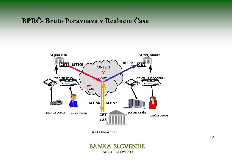BPRČ- Bruto Poravnava v Realnem Času KI plačnica CBT KI prejemnica MT 100 S.