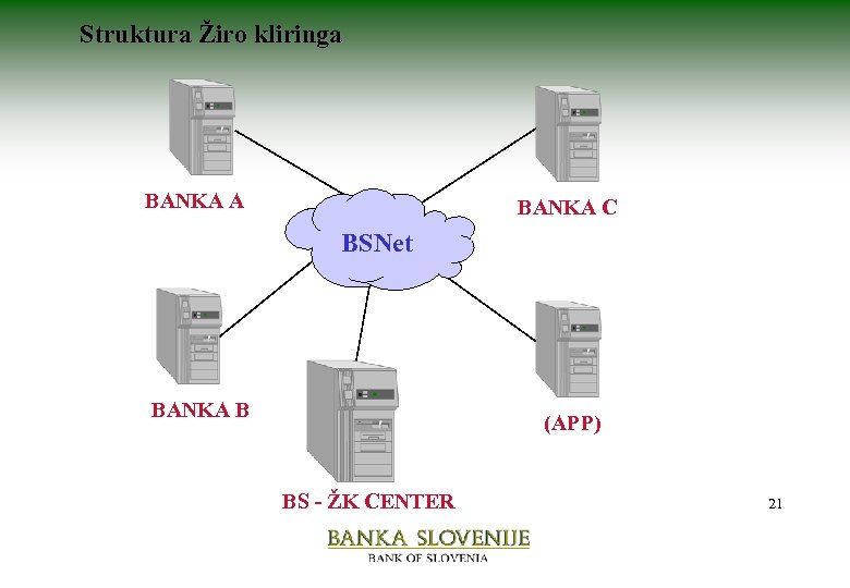 Struktura Žiro kliringa BANKA A BANKA C BSNet BANKA B (APP) BS - ŽK