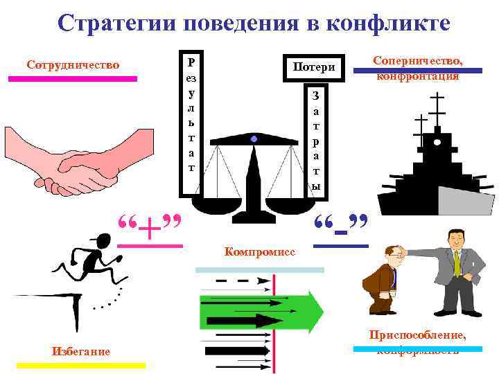 Стратегии поведения в конфликте Сотрудничество “+” Избегание Р ез у л ь т а