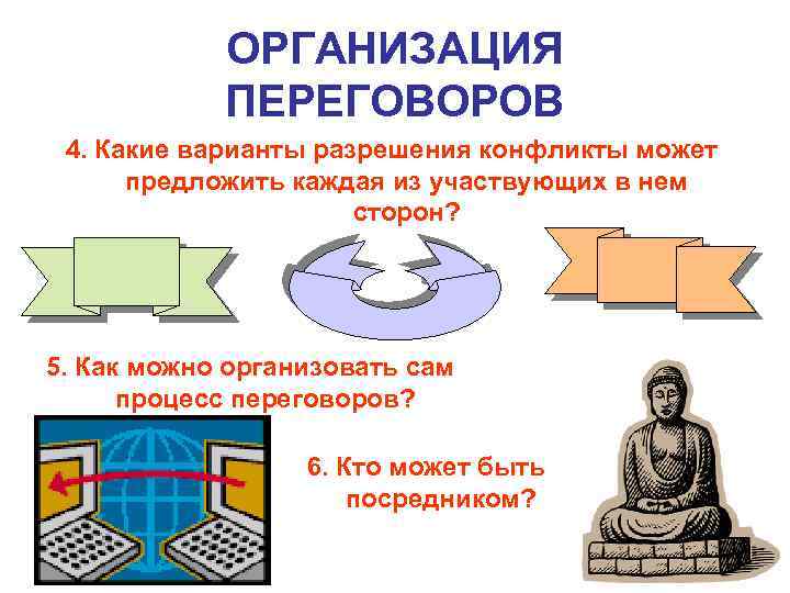 ОРГАНИЗАЦИЯ ПЕРЕГОВОРОВ 4. Какие варианты разрешения конфликты может предложить каждая из участвующих в нем