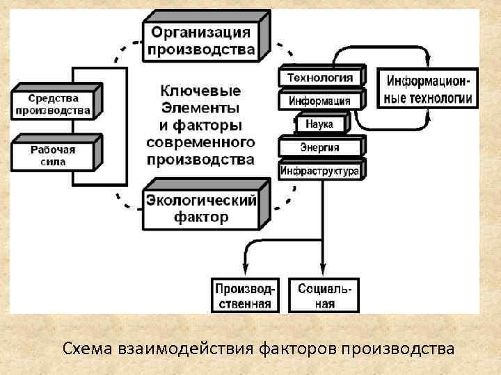 Схемы организации процесса производства