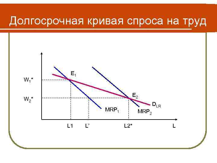 Долгосрочная кривая спроса на труд W 1* E 1 E 2 W 2* DLR