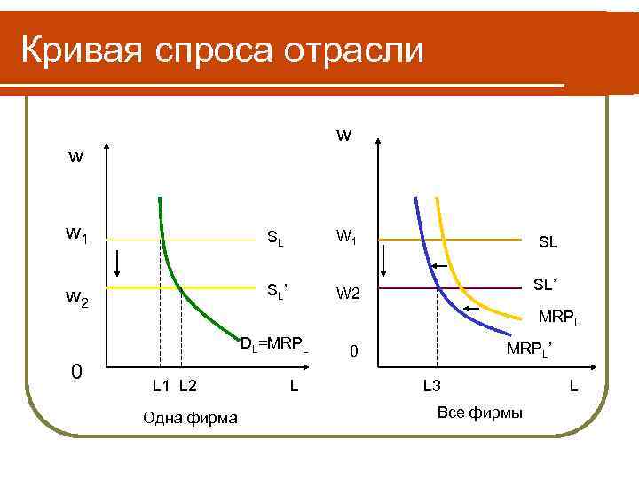 Кривая спроса отрасли w w w 1 SL W 1 w 2 SL’ W