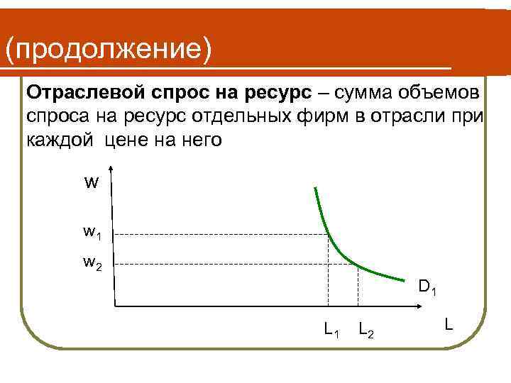 (продолжение) Отраслевой спрос на ресурс – сумма объемов спроса на ресурс отдельных фирм в